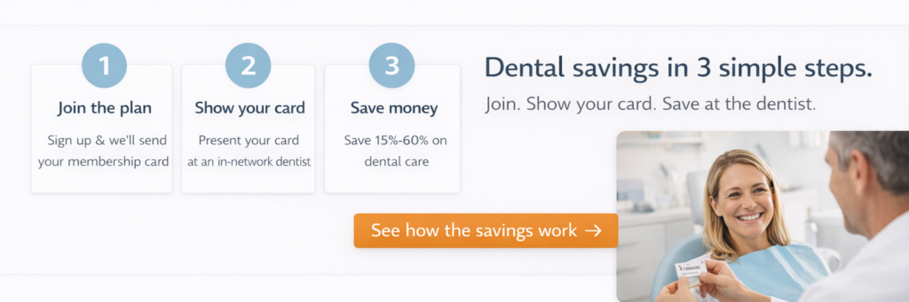 Diagram showing how a dental savings plan works in three steps: joining the plan, showing a membership card at an in-network dentist, and saving money on dental care.
